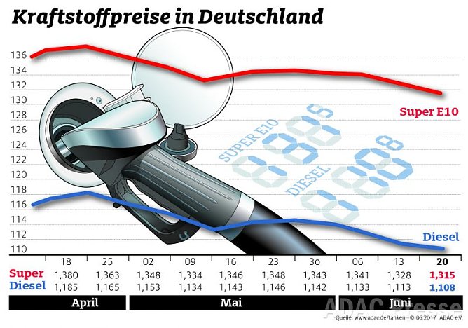 ADAC Tankstatistik (Foto: ADAC) ADAC Tankstatistik (Foto: ADAC)