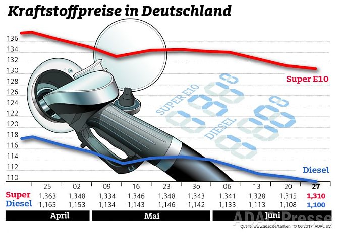 ADAC Tankstatistik (Foto: ADAC) ADAC Tankstatistik (Foto: ADAC)
