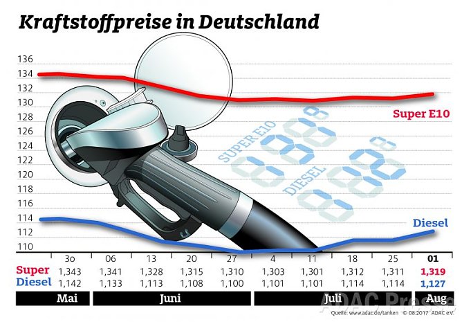 ADAC Tankstatistik (Foto: ADAC) ADAC Tankstatistik (Foto: ADAC)