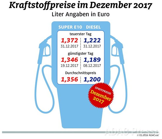 ADAC Tankstatistik (Foto: ADAC) ADAC Tankstatistik (Foto: ADAC)