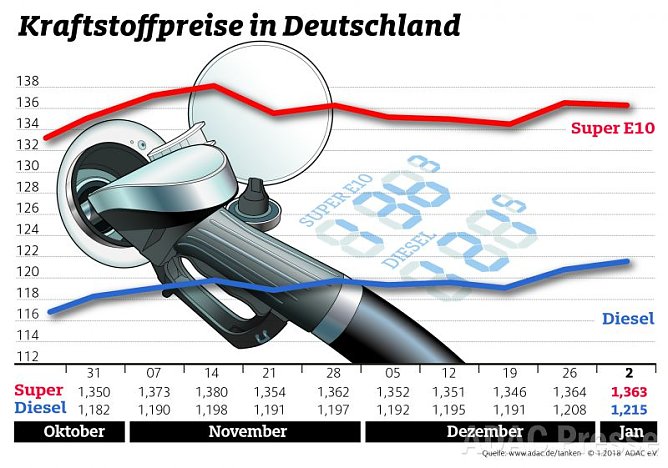 ADAC Tankstatistik (Foto: ADAC) ADAC Tankstatistik (Foto: ADAC)