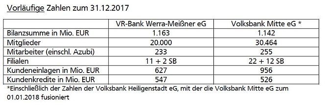 Zahlen und Fakten (Foto: VR Bank)