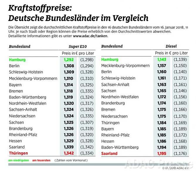 ADAC Tankstatistik (Foto: ADAC) ADAC Tankstatistik (Foto: ADAC)