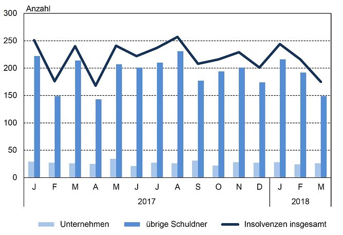 Gemeldete Insolvenzverfahren von Januar 2017 bis M&auml;rz 2018 (Foto: TLS)
