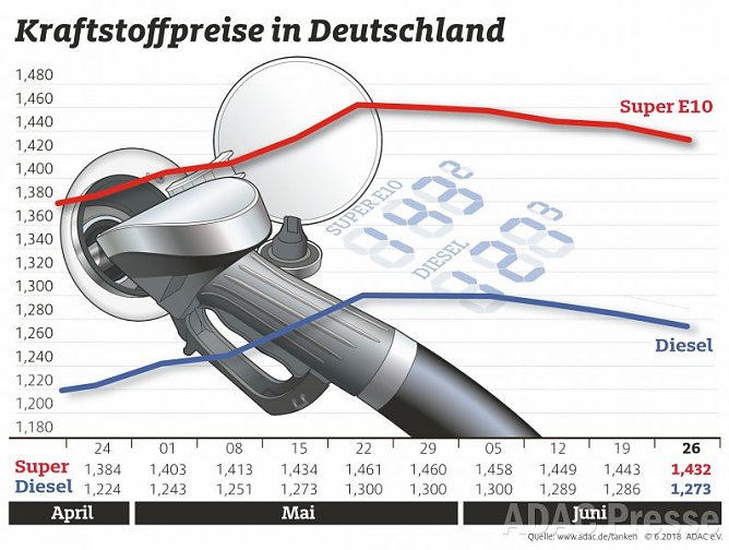 ADAC Tankstatistik (Foto: ADAC)