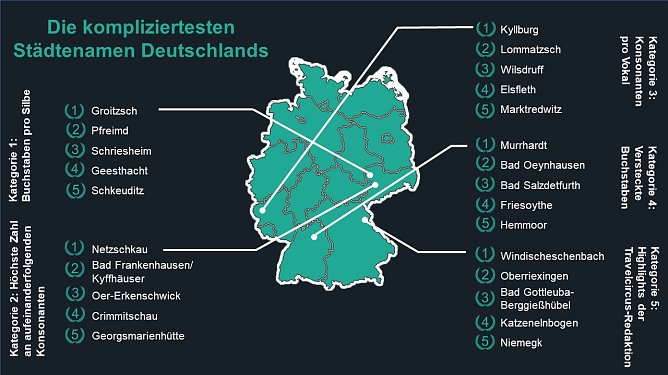 Die schwierigsten Städtenamen Deutschlands (Foto: Travelcircus) Die schwierigsten Städtenamen Deutschlands (Foto: Travelcircus)