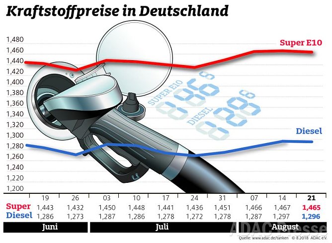 ADAC Tankstatistik (Foto: ADAC)