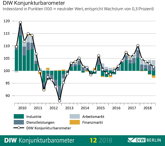 Grafik (Foto: DIW Berlin 2018)