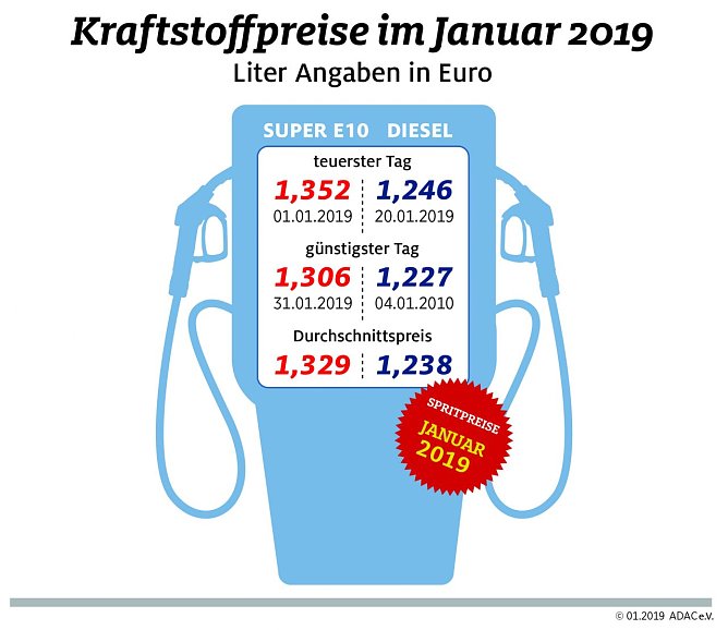 ADAC Tankstatistik (Foto: ADAC)
