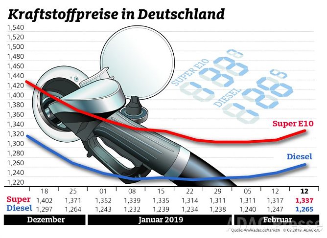 ADAC Tankstatistik (Foto: ADAC)