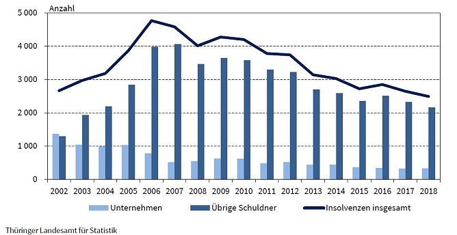 Grafik: Insolvenzen in Th&uuml;ringen (Foto: TLS)