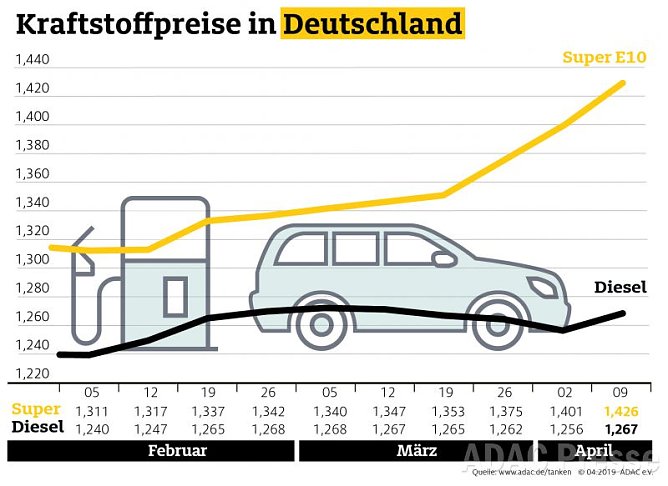 ADAC Tankstatistik (Foto: ADAC)