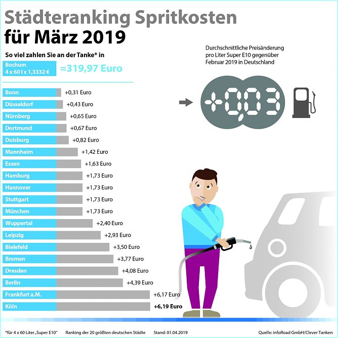 St&auml;dteranking Spritkosten M&auml;rz 2019  (Foto: infoRoad GmbH / Clever Tanken)