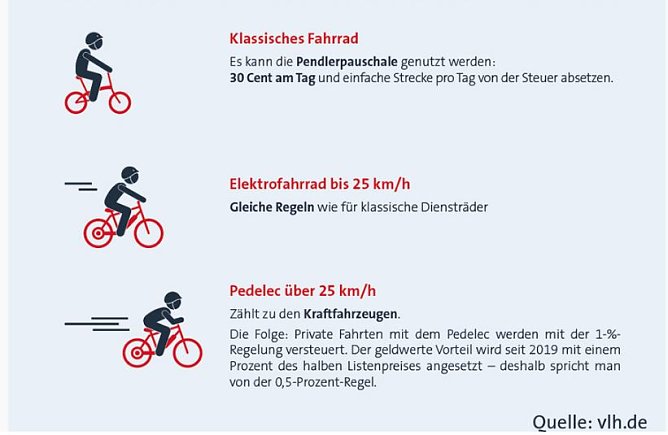 Rad als Dienstrad steuerfrei (Foto: Lohnsteuerhilfeverein Vereinigte Lohnsteuerhilfe)