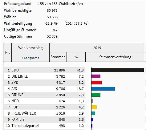 Endstand  (Foto: Statistik)