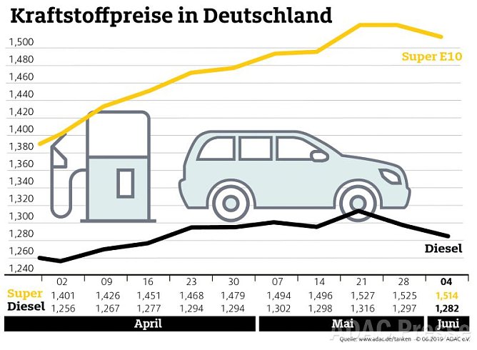 ADAC Tankstatistik (Foto: ADAC) ADAC Tankstatistik (Foto: ADAC)