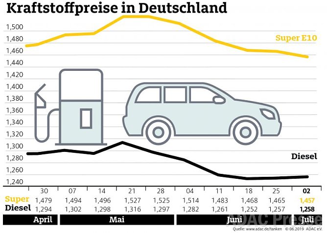 ADAC Tankstatistik (Foto: ADAC)