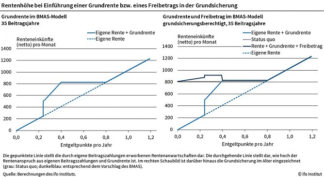 Rentenh&ouml;he bei der Einf&uuml;hrung einer Grundrente (Foto: ifo-Institut)