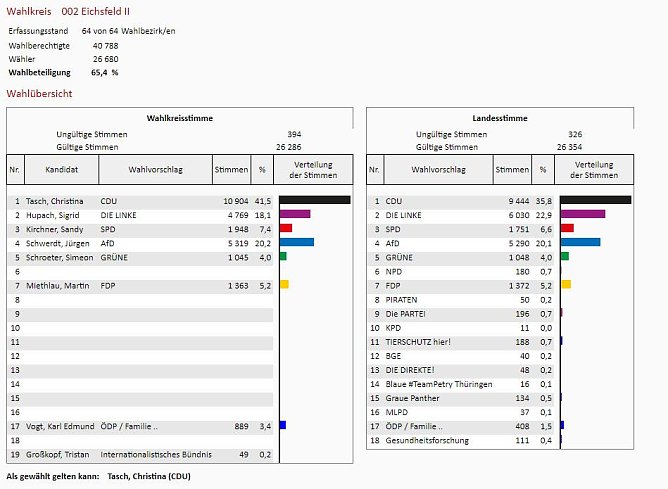 Wahlkreis 2 Eichsfeld (Foto: Statistik)