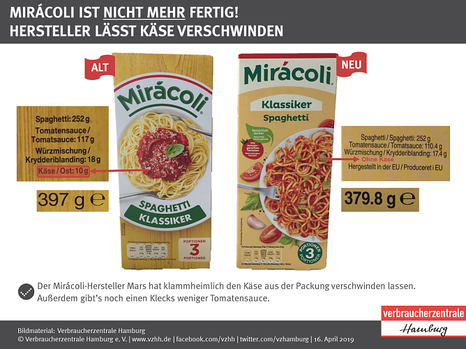 Mogelpackung des Jahres (Foto: Verbaucherzentrale Hamburg)