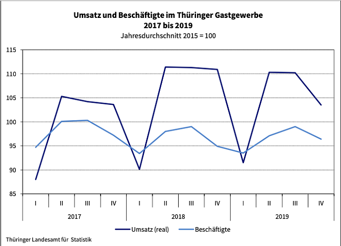 Umsatz und Besch&auml;ftigte im Th&uuml;ringer Gastgewerbe 2017 bis 2019 (Foto: Th&uuml;ringer Landesamt f&uuml;r Statistik)