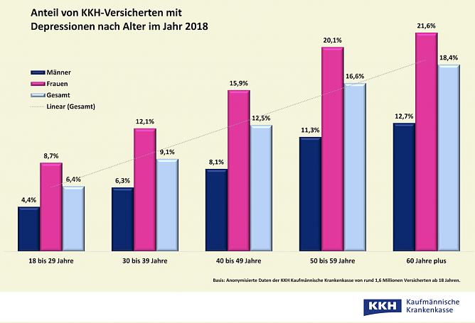 Anteil von KKH Versicherten mit Depression nach Alter in 2018 (Foto: Kaufm&auml;nnische Krankenkasse KKH)