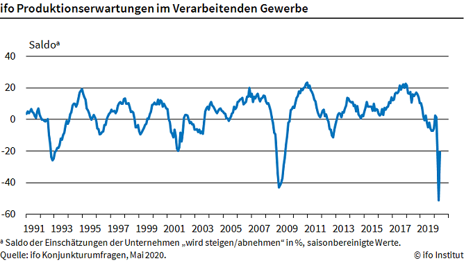 Grafik (Foto: Ifo M&uuml;nchen)