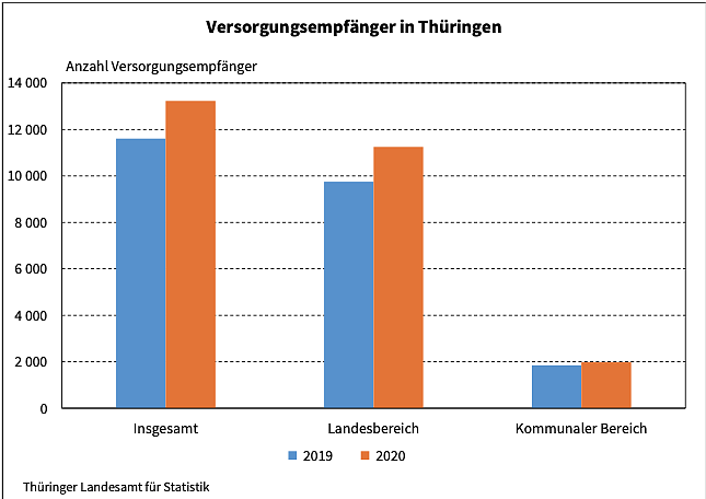 Versorgungsempfänger in Thüringen (Foto: Thüringer Landesamt für Statistik) Versorgungsempfänger in Thüringen (Foto: Thüringer Landesamt für Statistik)