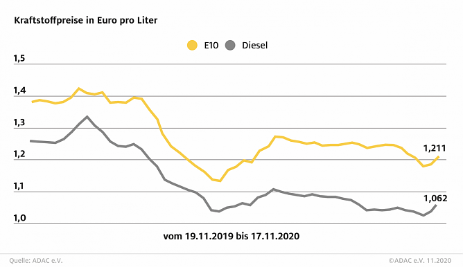 ADAC Tankstatistik (Foto: ADAC)