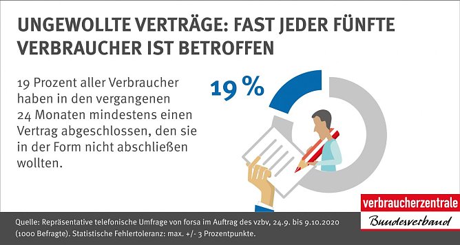 Ungewollte Verträge: fast jeder Fünfte ist betroffen (Foto: Verbraucherzentrale Bundesverband) Ungewollte Verträge: fast jeder Fünfte ist betroffen (Foto: Verbraucherzentrale Bundesverband)