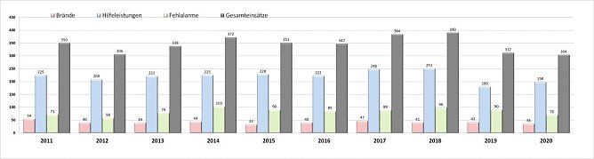 Einsatzstatistik der Heiligenst&auml;dter Feuerwehr (Foto: Feuerwehr Heiligenstadt)
