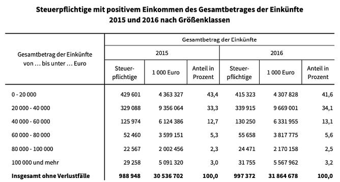 Statistik (Foto: TLS)