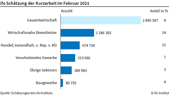 ifo-Sch&auml;tzung zur Kurzarbeit im Februar (Foto: ifo Institut)
