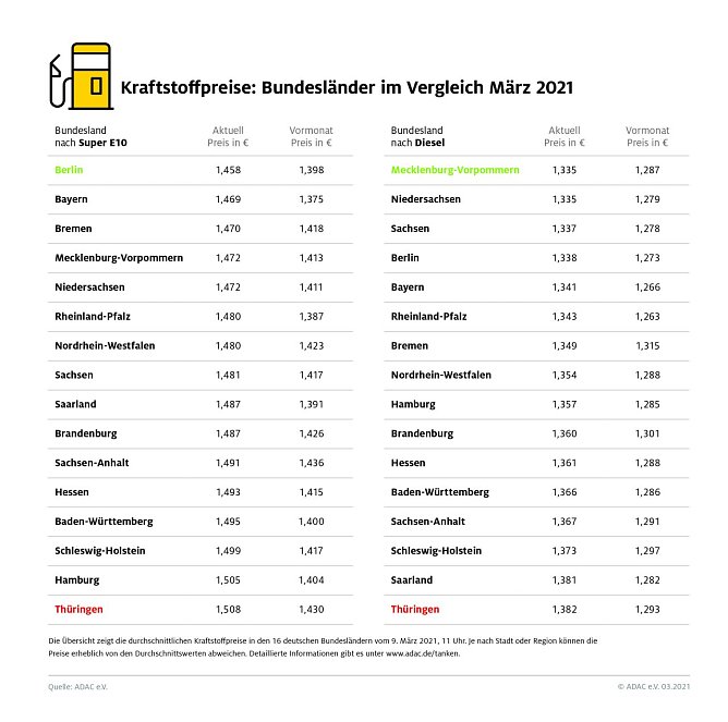 ADAC Tankstatistik (Foto: ADAC)