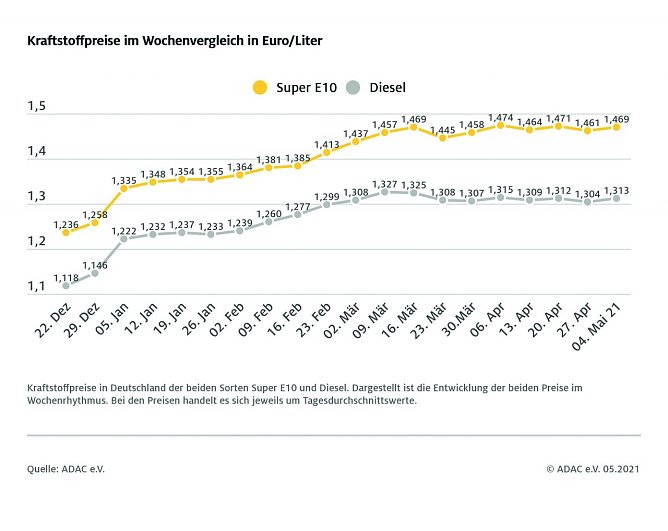 ADAC Tankstatistik (Foto: ADAC)