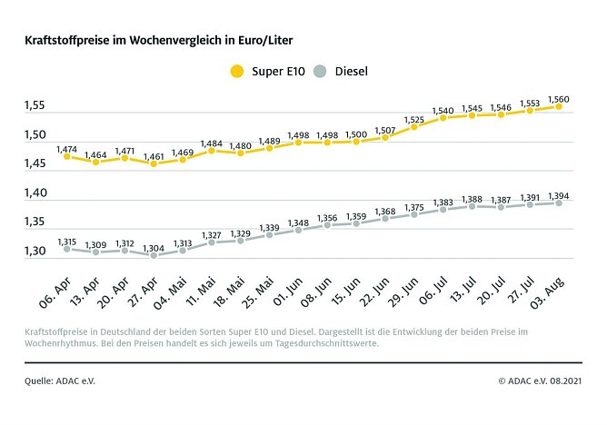 ADAC Tankstatistik (Foto: ADAC)