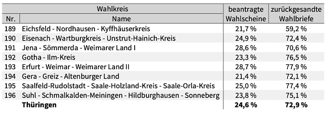 Statistik (Foto: Landeswahlleiter) Statistik (Foto: Landeswahlleiter)
