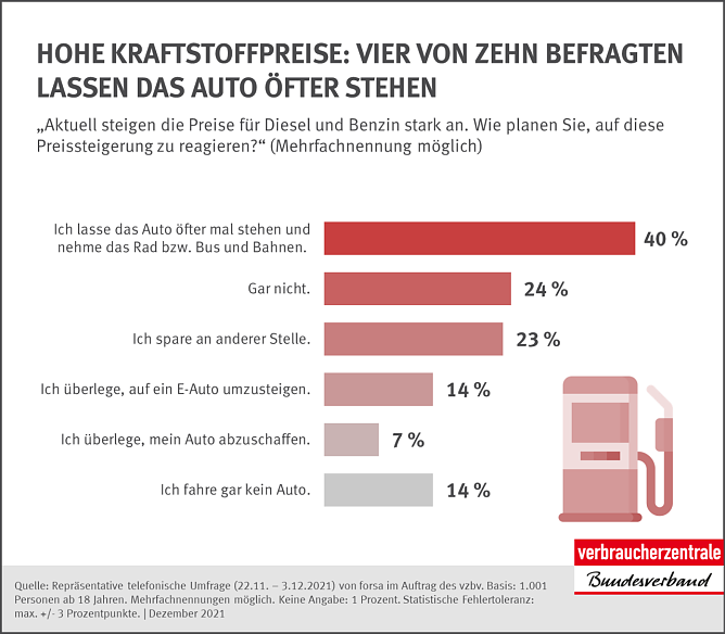 H&ouml;here Kraftstoffpreise: vier von zehn wollen das Auto &ouml;fter stehen lassen (Foto: Verbraucherzentrale Bundesverband)