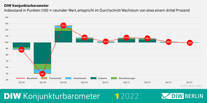 DIW-Konjunkturbarometer (Foto: DIW-Berlin)