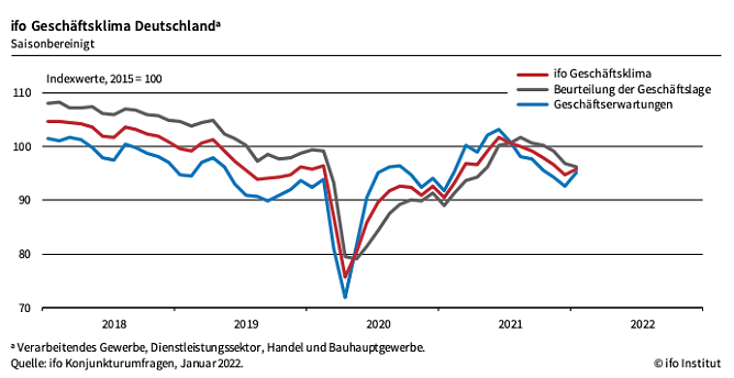 Geschäftsklima in der Statistik (Foto: ifo) Geschäftsklima in der Statistik (Foto: ifo)