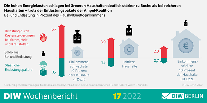 Belastung ärmerer Haushalte durch Energiekosten (Foto: DIW-Berlin) Belastung ärmerer Haushalte durch Energiekosten (Foto: DIW-Berlin)