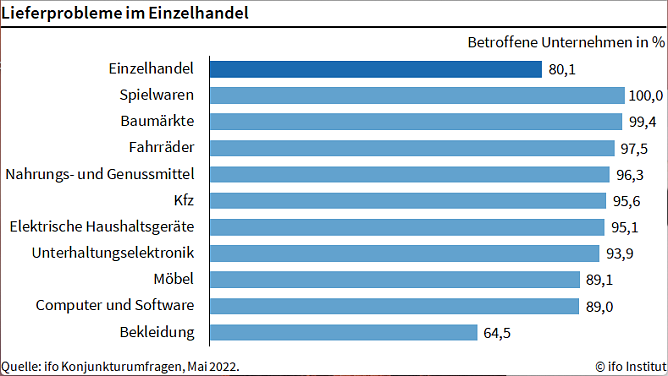 Lieferprobleme im Einzelhandel (Foto: ifo Institut)