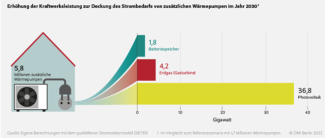 DIW Berlin Wärmepumpen brauchen Strom – Erneuerbare können ihn liefern (Foto: DIW Berlin Grafik) DIW Berlin Wärmepumpen brauchen Strom – Erneuerbare können ihn liefern (Foto: DIW Berlin Grafik)