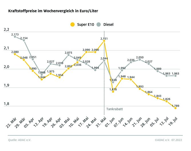 ADAC Tankstatistik (Foto: ADAC)