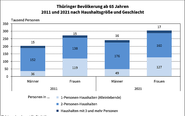 Altersdiagramm (Foto: Thüringer Landesamt für Statistik) Altersdiagramm (Foto: Thüringer Landesamt für Statistik)