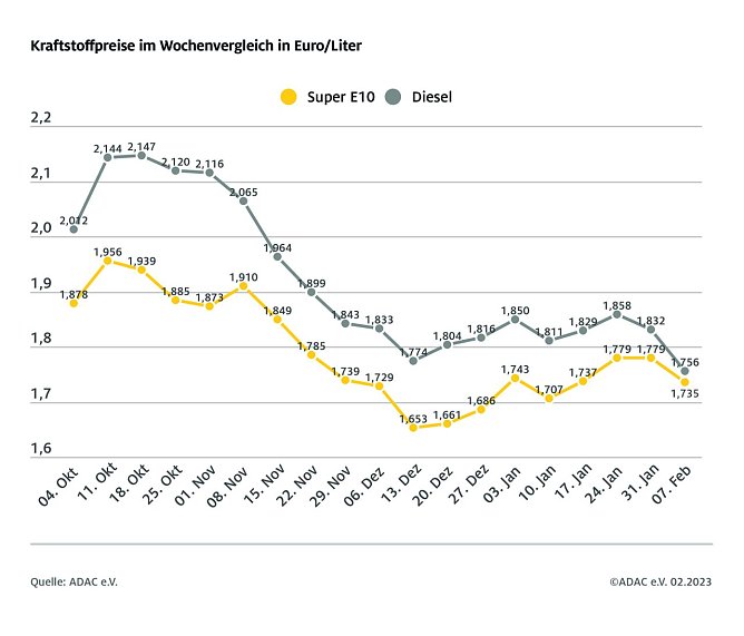ADAC Tankstatistik (Foto: ADAC)