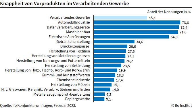 Materialmangel in der Industrie (Foto: ifo Institut) Materialmangel in der Industrie (Foto: ifo Institut)