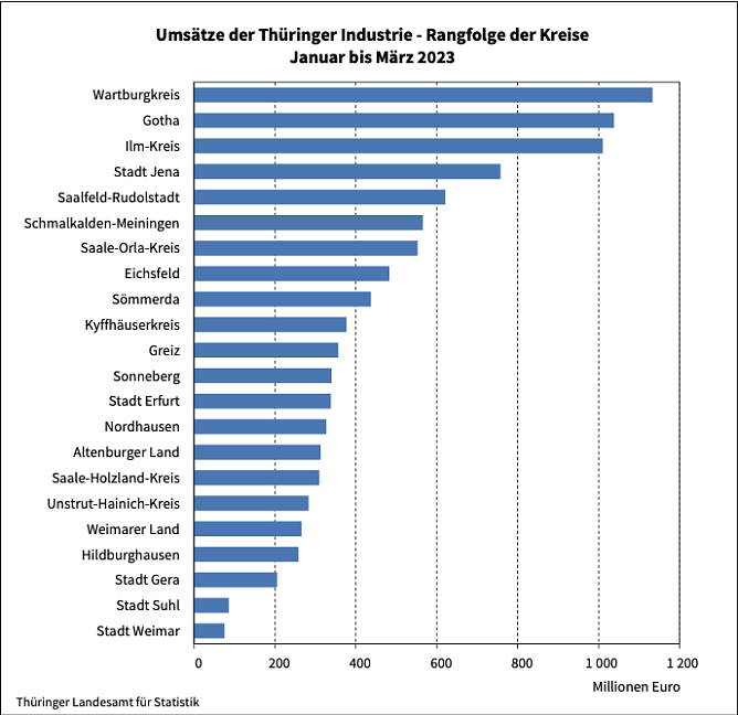 Ums&auml;tze der Th&uuml;ringer Industrie im 1. Quartal 2023 (Foto: Landesamt f&uuml;r Statistik)