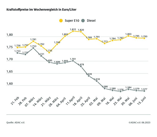 ADAC Tankstatistik (Foto: ADAC) ADAC Tankstatistik (Foto: ADAC)