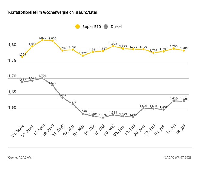 ADAC Tankstatistik (Foto: ADAC) ADAC Tankstatistik (Foto: ADAC)